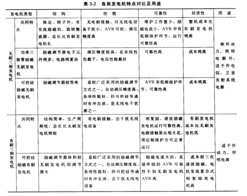 發(fā)電機(jī)特點