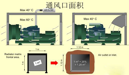 機(jī)組通風(fēng)